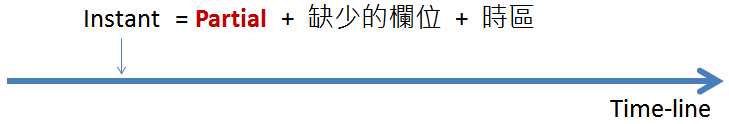 【Joda-Time 與 JSR310 】（3）使用 Joda-Time