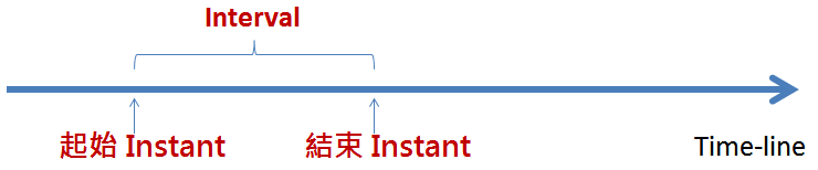 【Joda-Time 與 JSR310 】（3）使用 Joda-Time