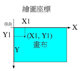 繪圖座標