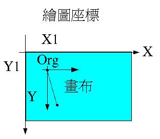 繪圖座標