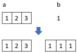 NumPy 擴張機制（一）