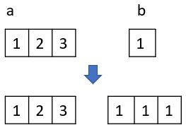 NumPy 擴張機制（一）