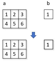 NumPy 擴張機制（一）