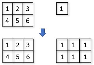 NumPy 擴張機制（一）