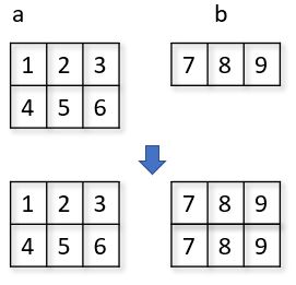 NumPy 擴張機制（一）