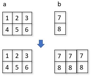 NumPy 擴張機制（一）