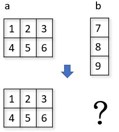 NumPy 擴張機制（一）