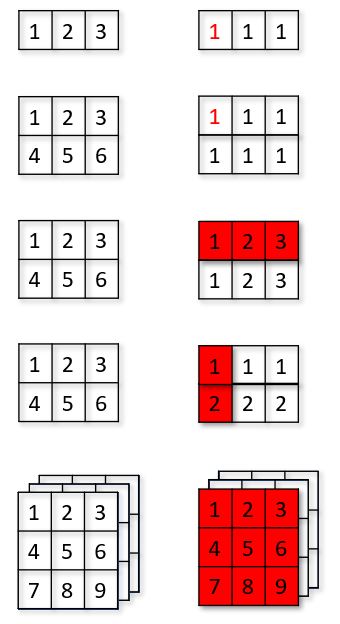 NumPy 擴張機制（二）