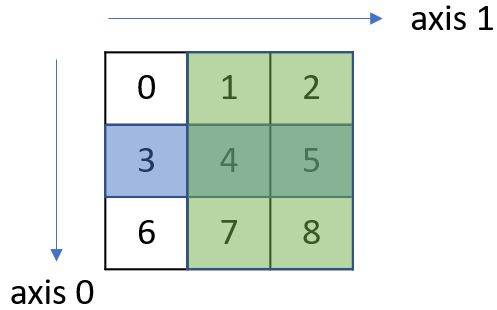 NumPy 陣列索引