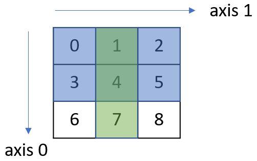 NumPy 陣列索引