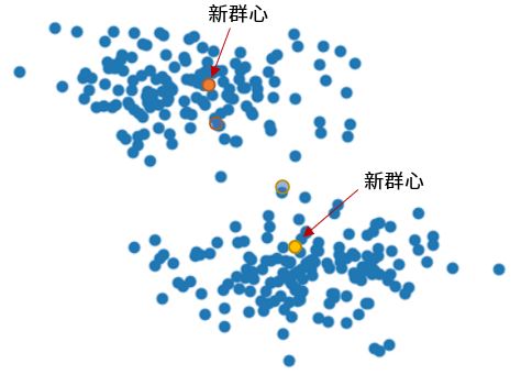 K-means 分群（一）