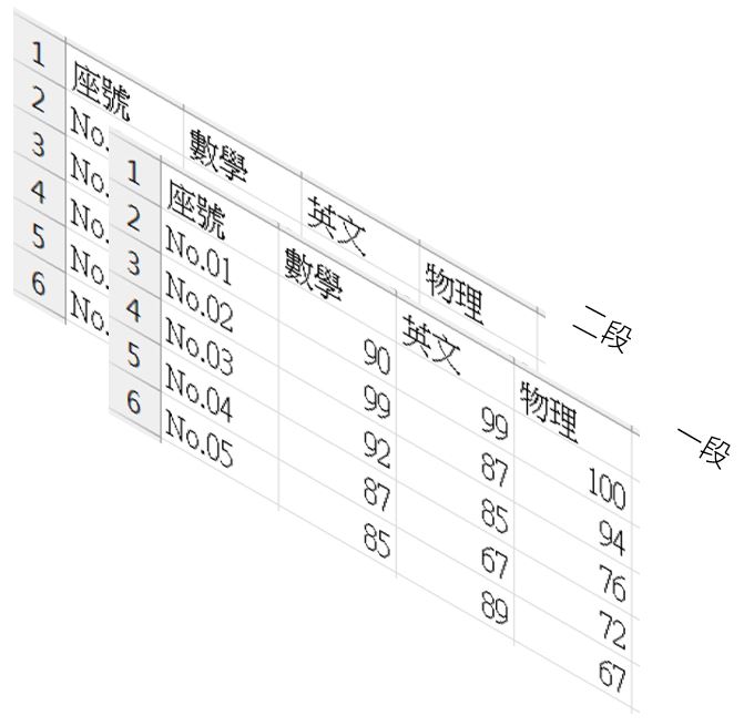 DataFrame 多重索引