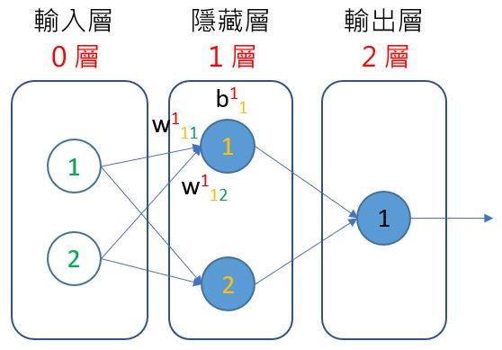 多層感知器（二）