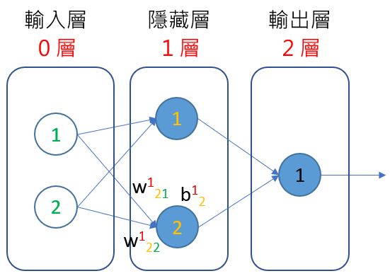 多層感知器（二）
