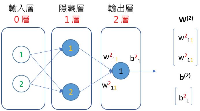 多層感知器（二）