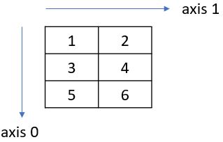 NumPy 陣列維度、形狀與軸