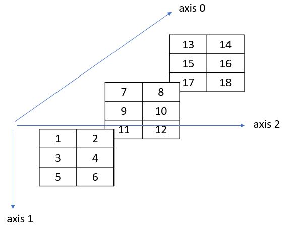 NumPy 陣列維度、形狀與軸