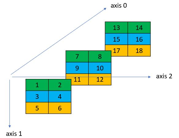 NumPy 陣列維度、形狀與軸