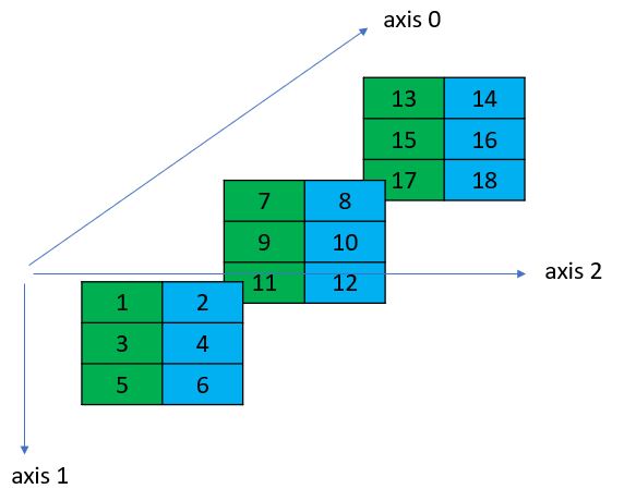 NumPy 陣列維度、形狀與軸