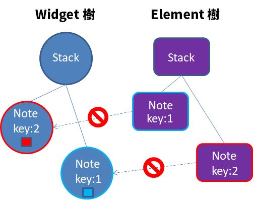 Widget 的 Key（一）