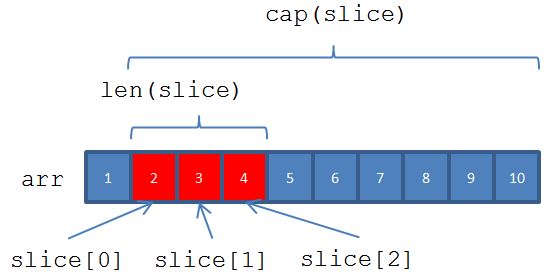 slice 與陣列