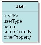 Table per class hierarchy