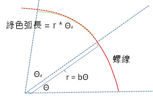 阿基米德螺線