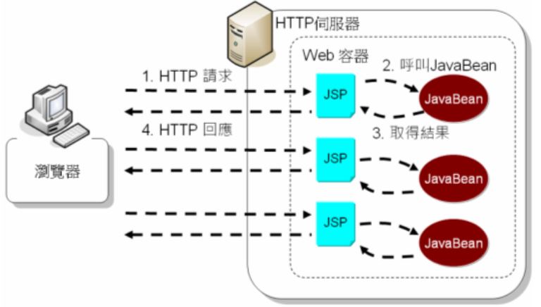 談談 Model 1