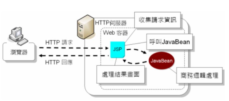 談談 Model 1