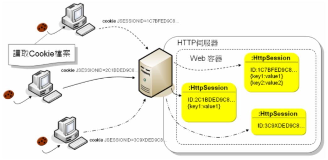 HttpSession 原理