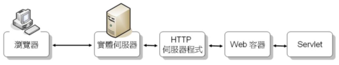 何謂容器