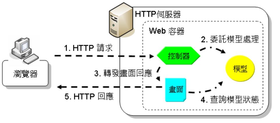 關於 MVC/Model 2