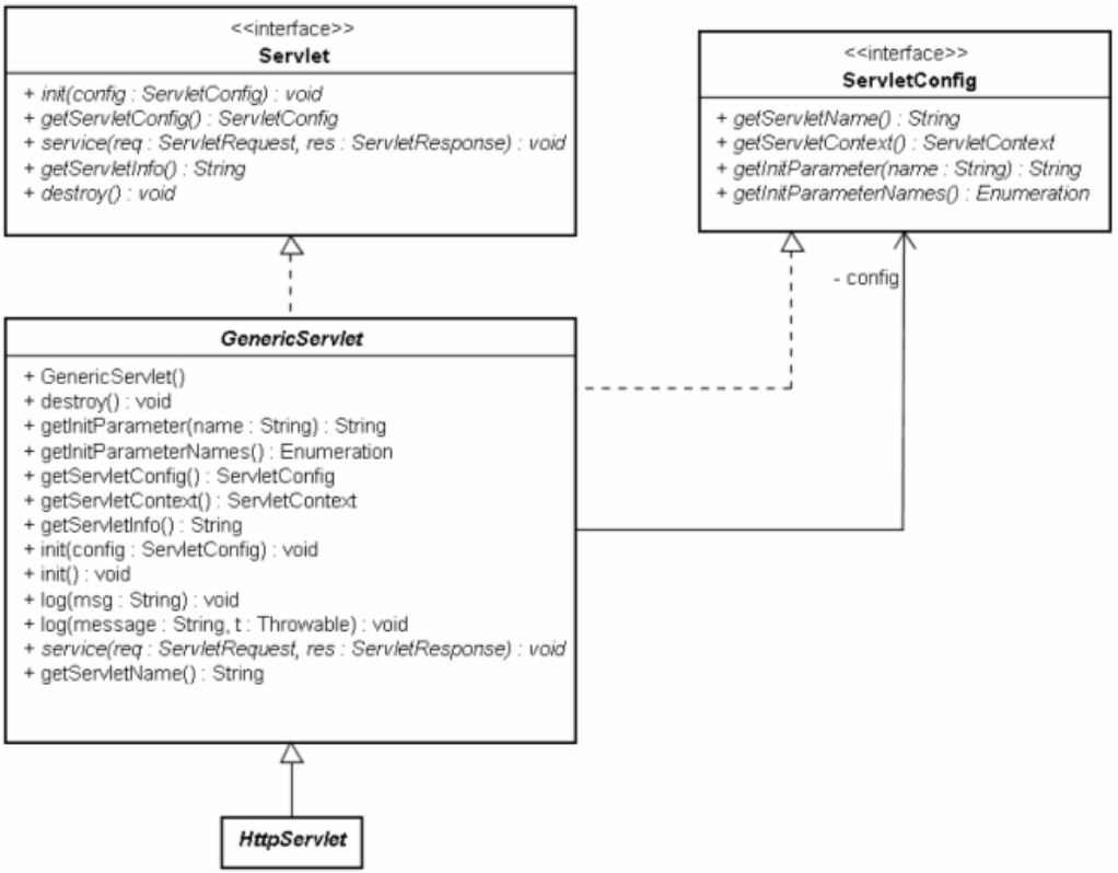 ServletConfig