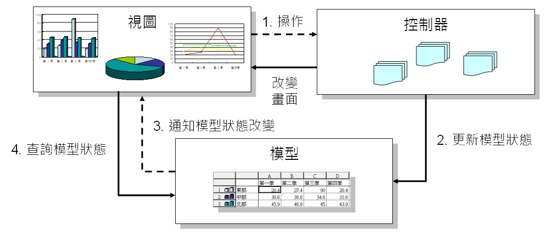 認識 MVC