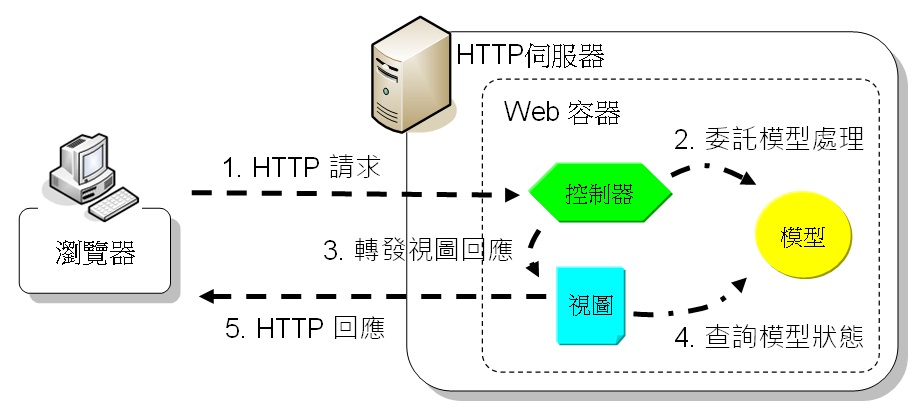 認識 MVC