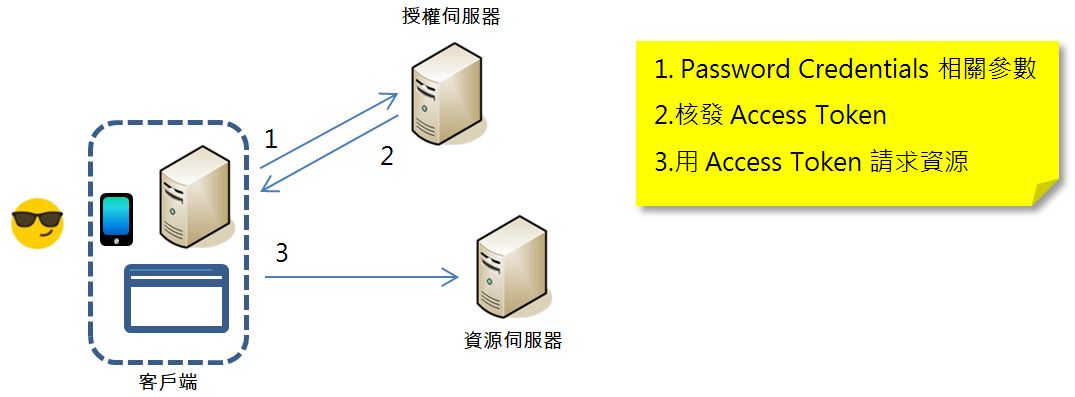 OAuth 2 流程圖解