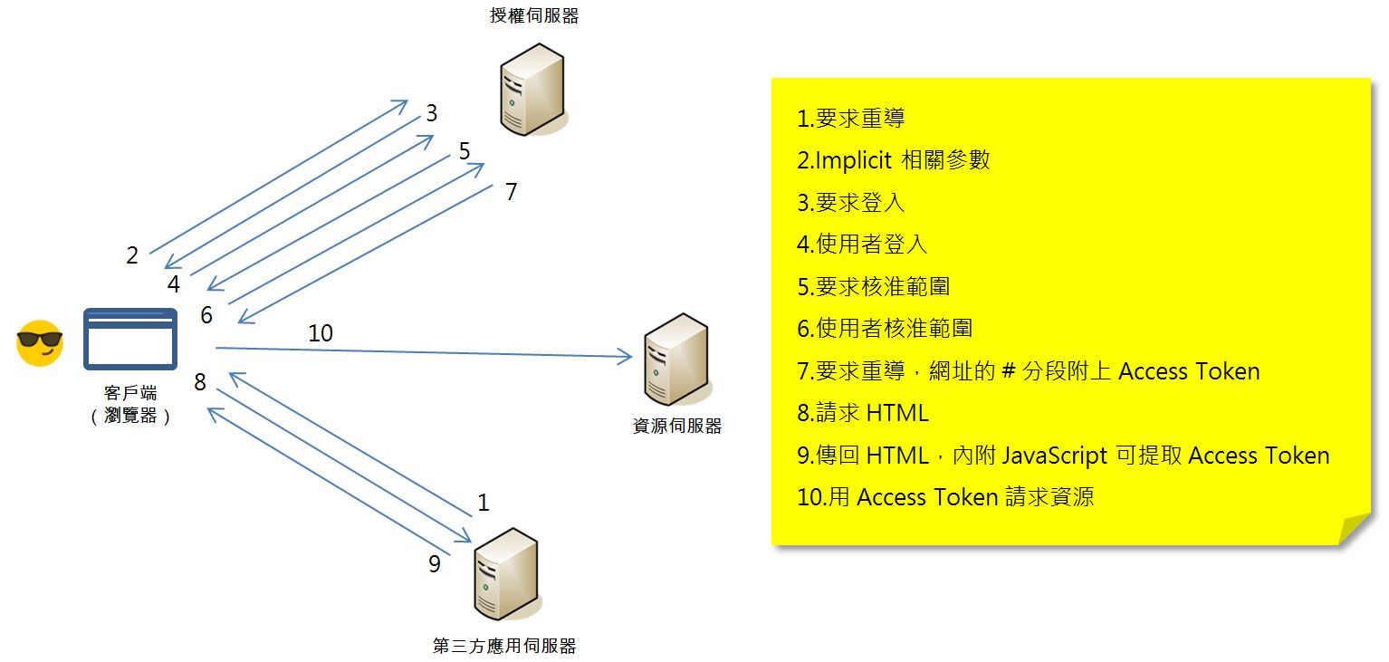 OAuth 2 流程圖解