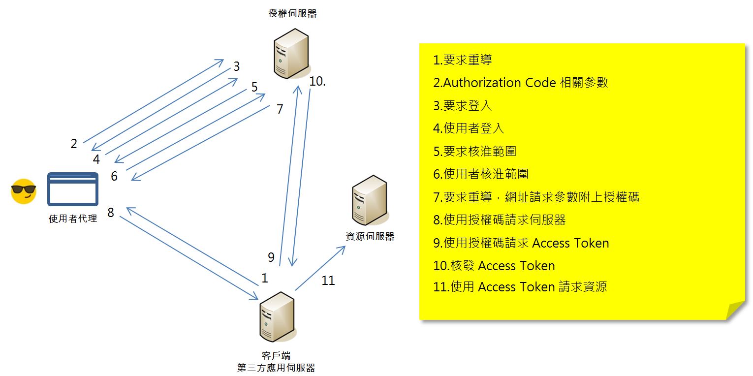 OAuth 2 流程圖解