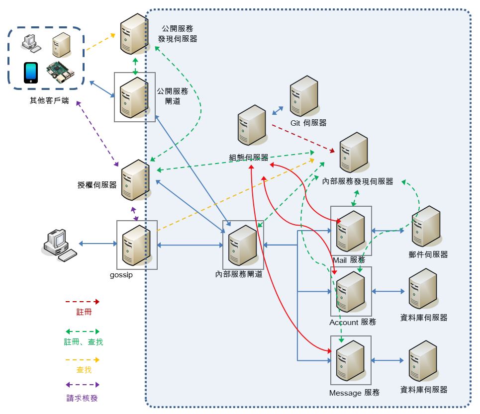 OAuth 2 與 gossip