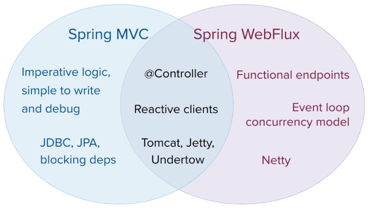 簡介 WebFlux