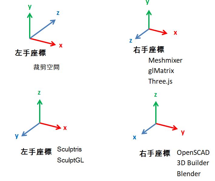 座標系統們