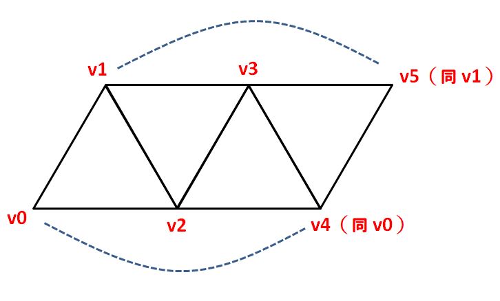 varying 傳遞著色資訊