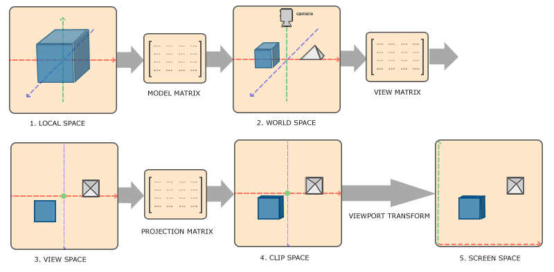 Learn OpenGL - Coordinate Systems