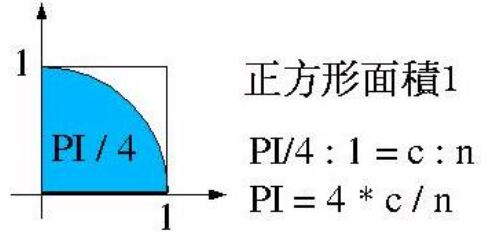 蒙地卡羅法求 PI