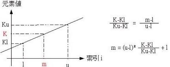 插補搜尋