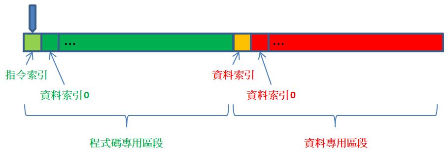 Brainfuck 看輸入