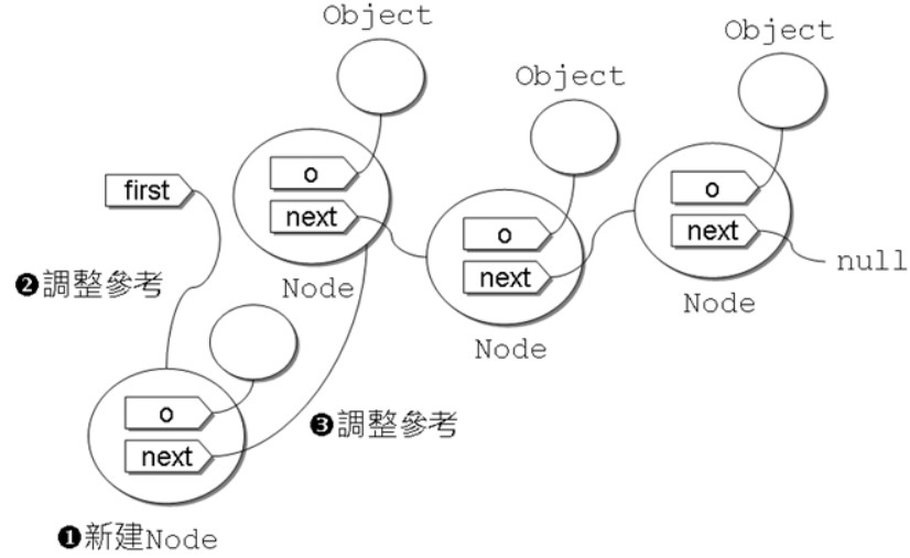 認識 Collection 架構