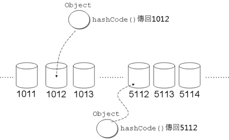 認識 Collection 架構