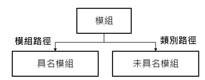 模組名稱