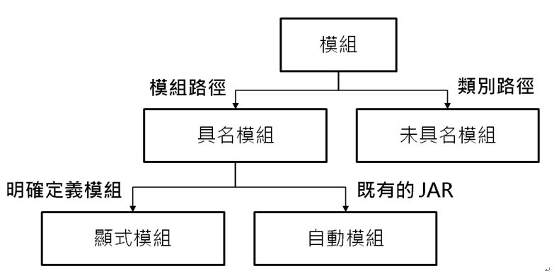 模組名稱